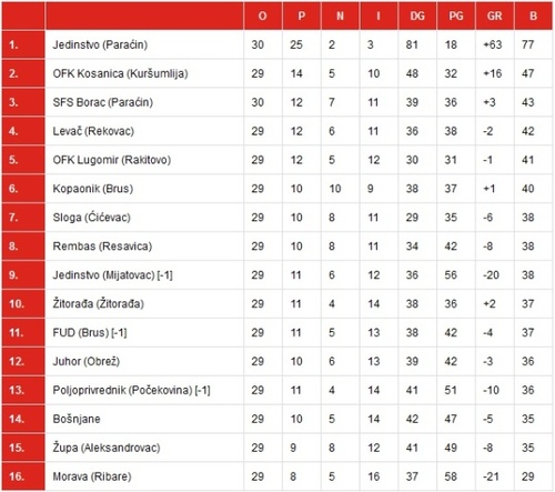 Tabela 29ZZ