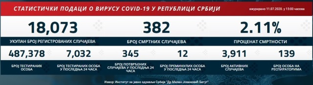 COVID19 statistika11072020